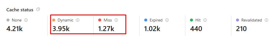 Cloudflare cache stats